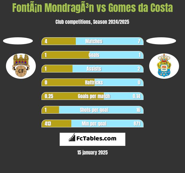 FontÃ¡n MondragÃ³n vs Gomes da Costa h2h player stats