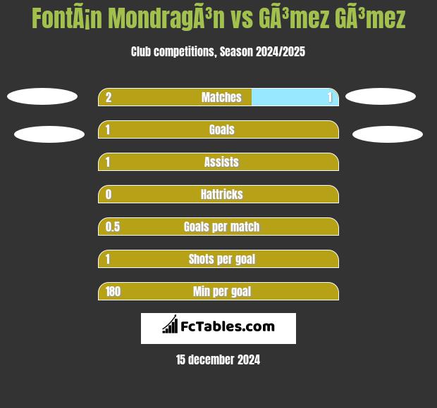 FontÃ¡n MondragÃ³n vs GÃ³mez GÃ³mez h2h player stats