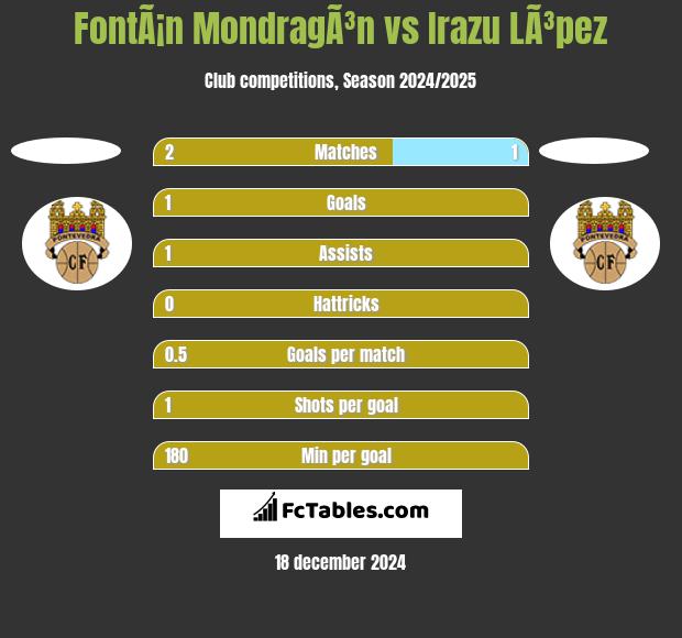 FontÃ¡n MondragÃ³n vs Irazu LÃ³pez h2h player stats