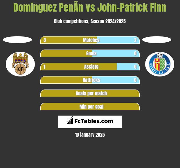 Dominguez PenÃ­n vs John-Patrick Finn h2h player stats