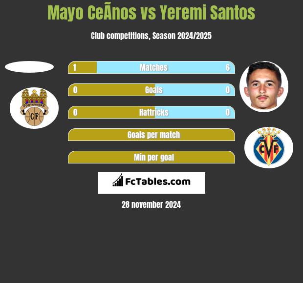 Mayo CeÃ­nos vs Yeremi Santos h2h player stats