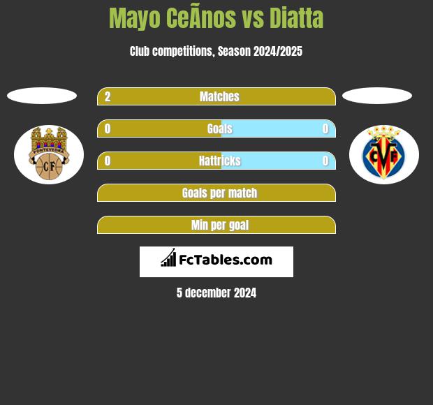 Mayo CeÃ­nos vs Diatta h2h player stats