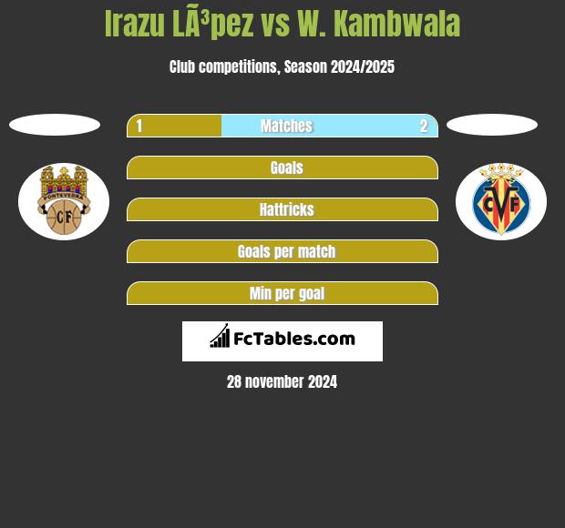 Irazu LÃ³pez vs W. Kambwala h2h player stats