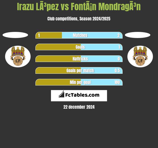 Irazu LÃ³pez vs FontÃ¡n MondragÃ³n h2h player stats