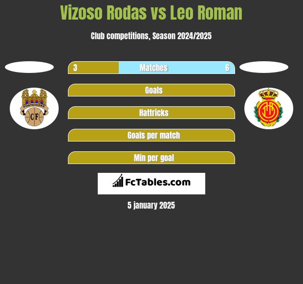 Vizoso Rodas vs Leo Roman h2h player stats