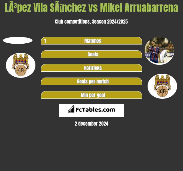 LÃ³pez Vila SÃ¡nchez vs Mikel Arruabarrena h2h player stats