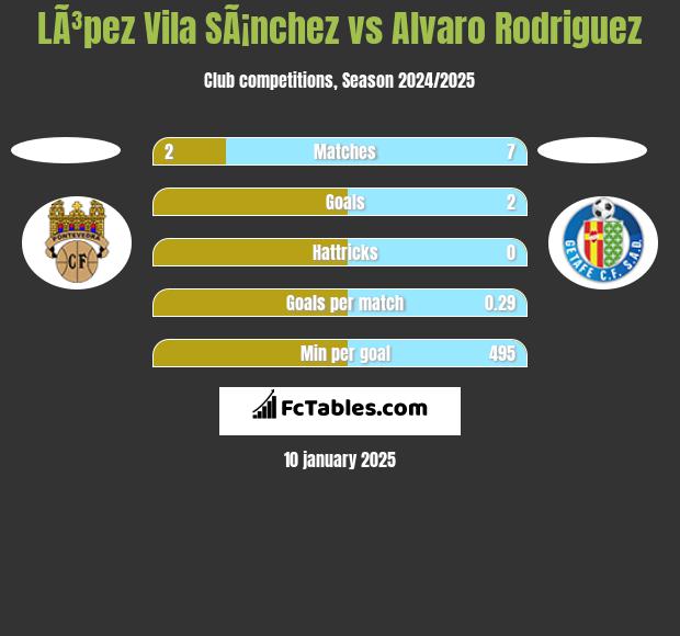 LÃ³pez Vila SÃ¡nchez vs Alvaro Rodriguez h2h player stats