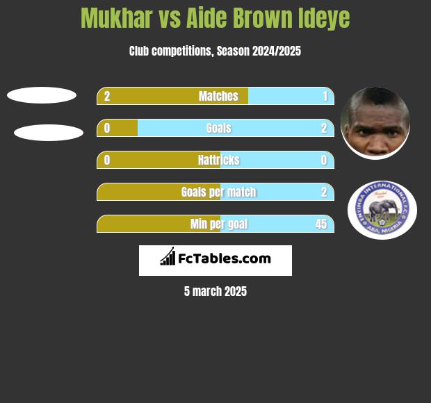 Mukhar vs Aide Brown h2h player stats