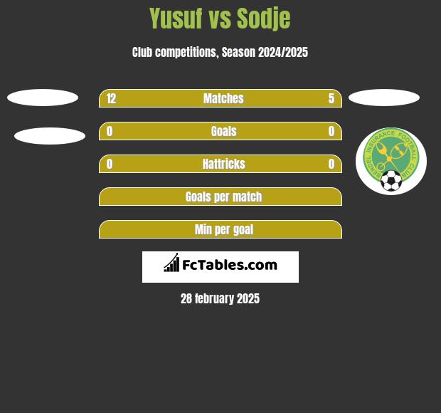 Yusuf vs Sodje h2h player stats