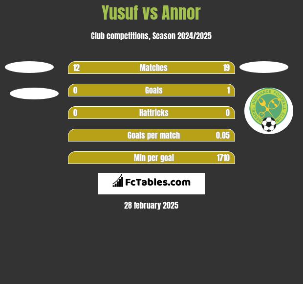 Yusuf vs Annor h2h player stats