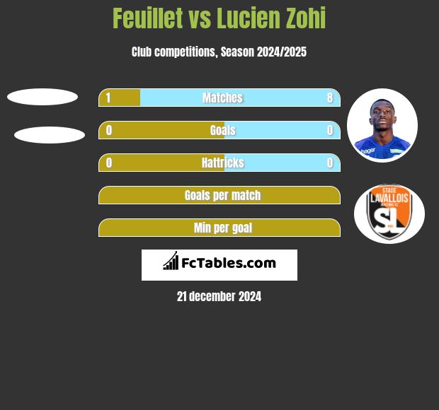 Feuillet vs Lucien Zohi h2h player stats