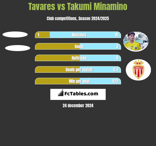 Tavares vs Takumi Minamino h2h player stats