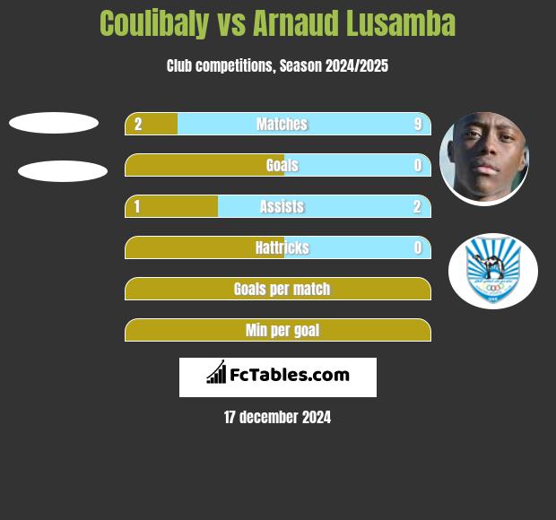 Coulibaly vs Arnaud Lusamba h2h player stats