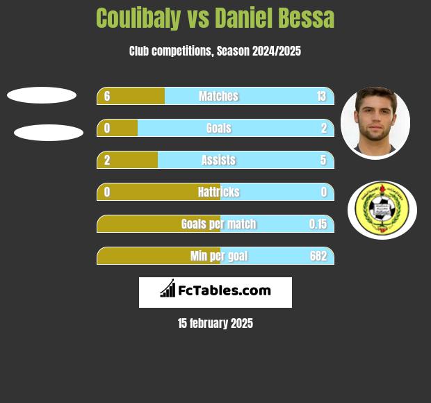 Coulibaly vs Daniel Bessa h2h player stats