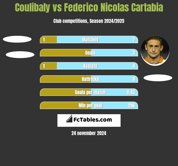 Coulibaly vs Federico Nicolas Cartabia h2h player stats