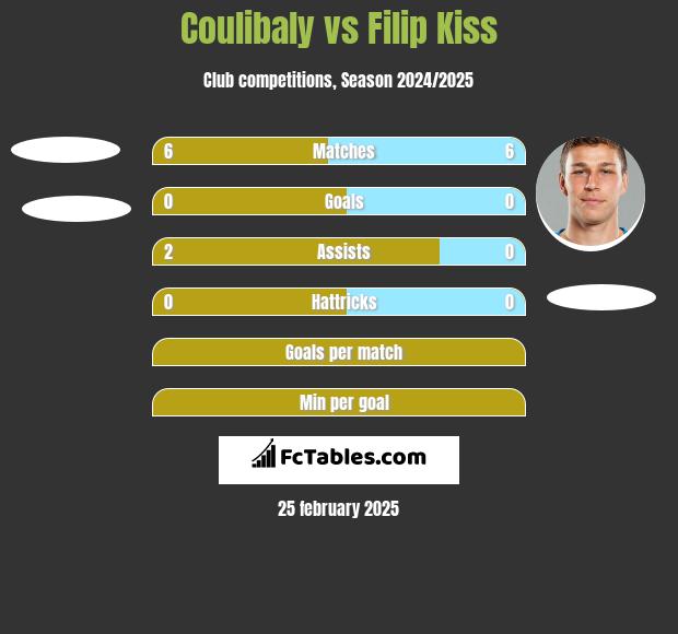 Coulibaly vs Filip Kiss h2h player stats