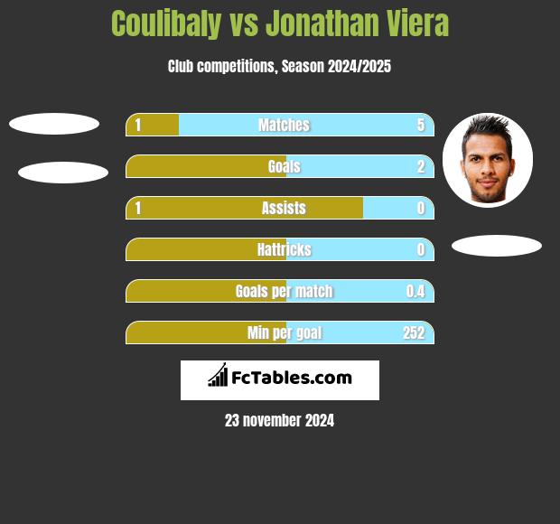 Coulibaly vs Jonathan Viera h2h player stats