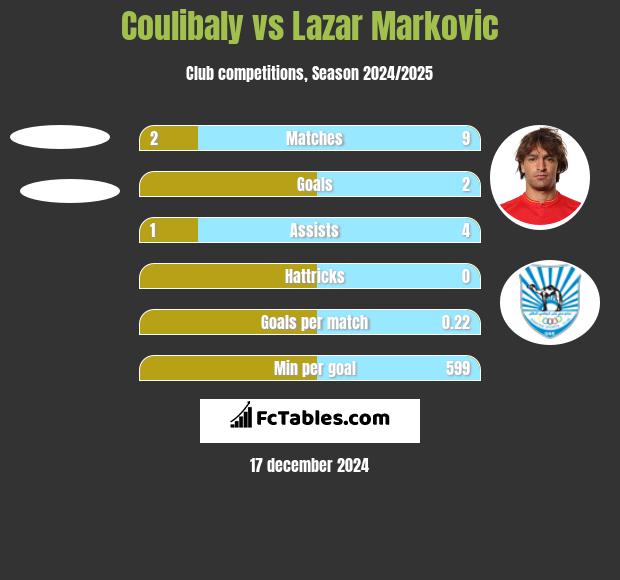 Coulibaly vs Lazar Marković h2h player stats