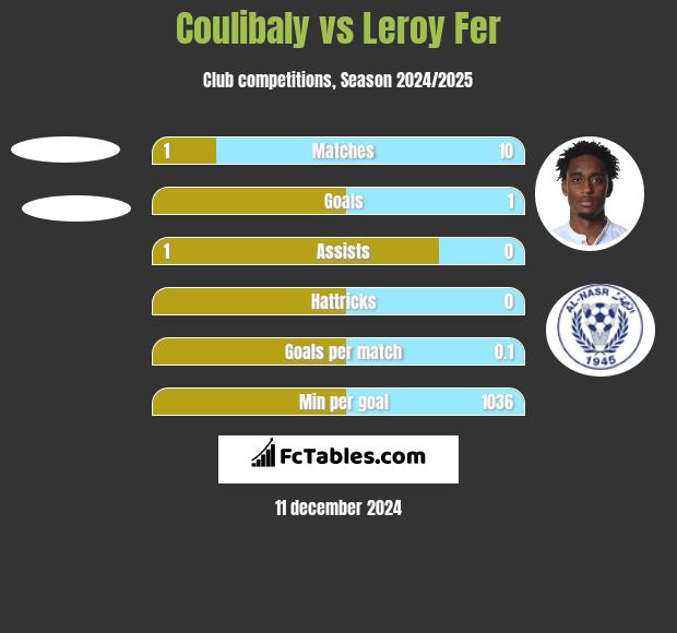 Coulibaly vs Leroy Fer h2h player stats