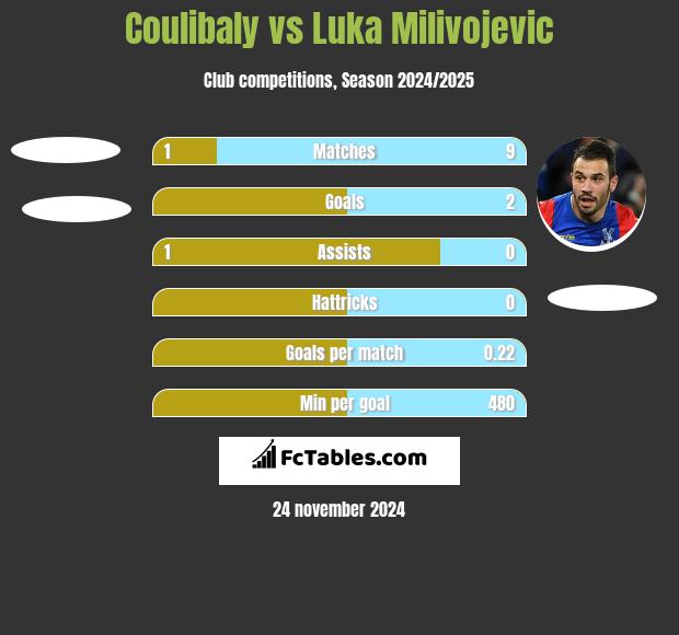 Coulibaly vs Luka Milivojević h2h player stats