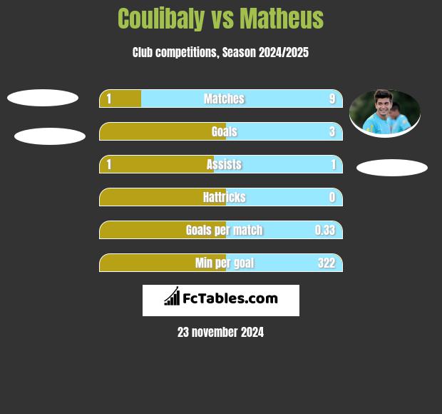 Coulibaly vs Matheus h2h player stats