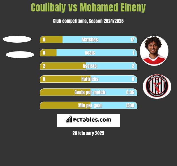 Coulibaly vs Mohamed Elneny h2h player stats