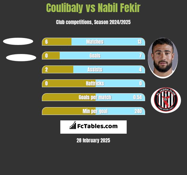 Coulibaly vs Nabil Fekir h2h player stats