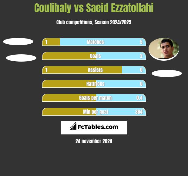 Coulibaly vs Saeid Ezzatollahi h2h player stats