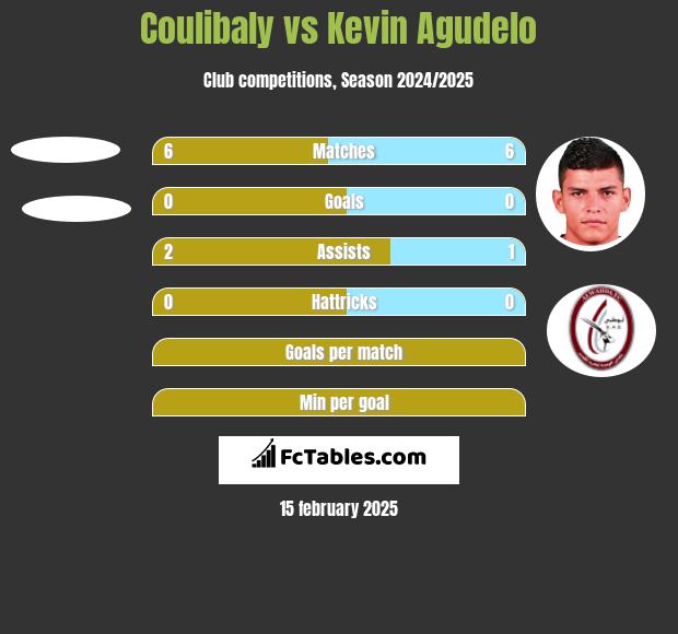 Coulibaly vs Kevin Agudelo h2h player stats