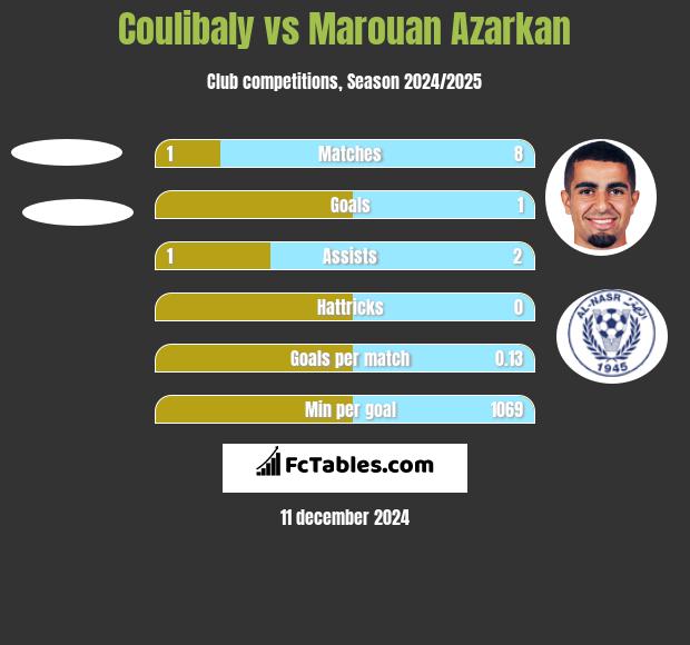 Coulibaly vs Marouan Azarkan h2h player stats