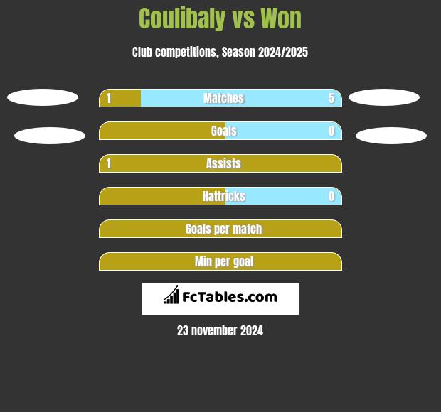 Coulibaly vs Won h2h player stats