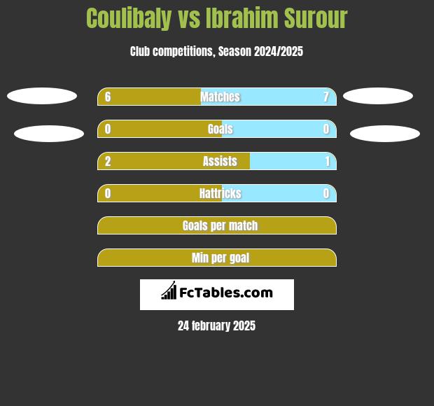 Coulibaly vs Ibrahim Surour h2h player stats