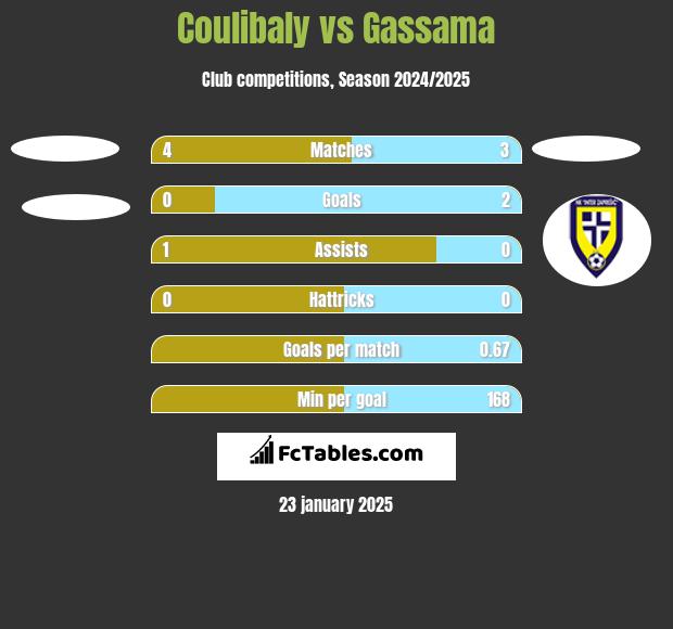 Coulibaly vs Gassama h2h player stats