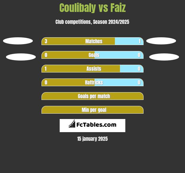 Coulibaly vs Faiz h2h player stats