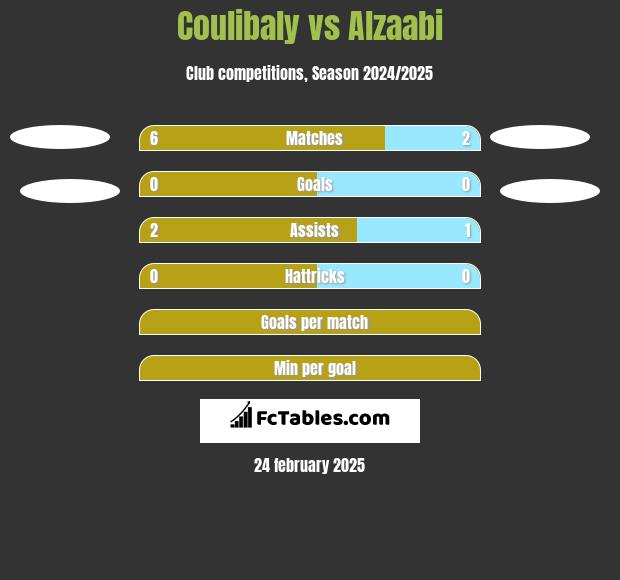 Coulibaly vs Alzaabi h2h player stats