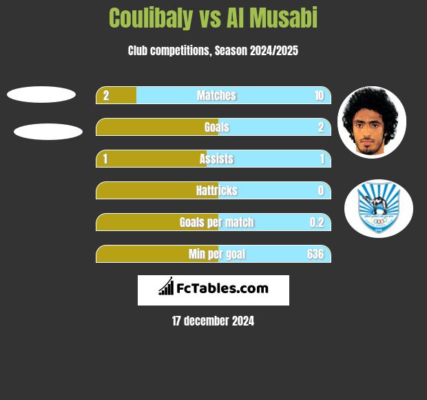 Coulibaly vs Al Musabi h2h player stats