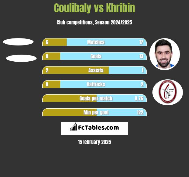 Coulibaly vs Khribin h2h player stats