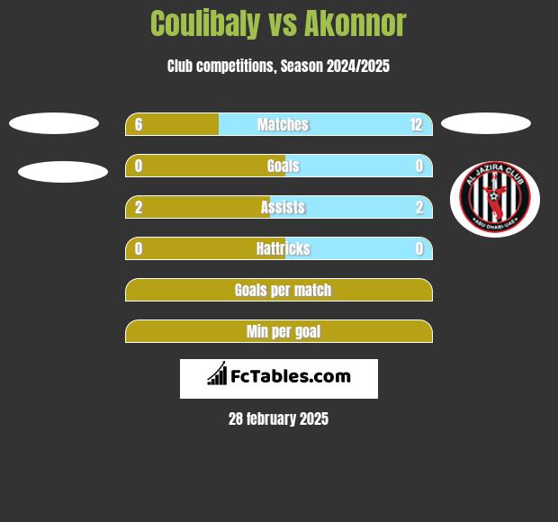 Coulibaly vs Akonnor h2h player stats