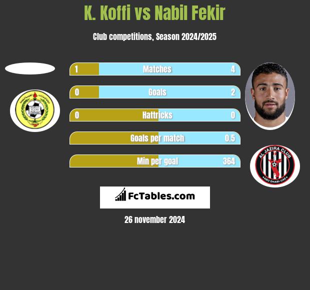 K. Koffi vs Nabil Fekir h2h player stats