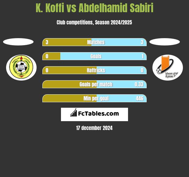 K. Koffi vs Abdelhamid Sabiri h2h player stats