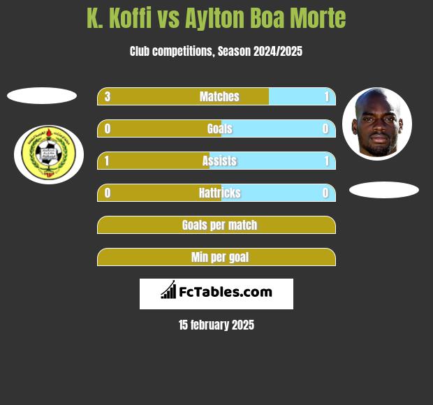 K. Koffi vs Aylton Boa Morte h2h player stats