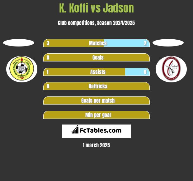 K. Koffi vs Jadson h2h player stats