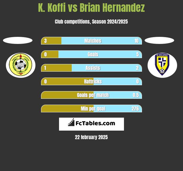 K. Koffi vs Brian Hernandez h2h player stats