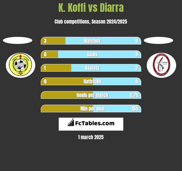 K. Koffi vs Diarra h2h player stats