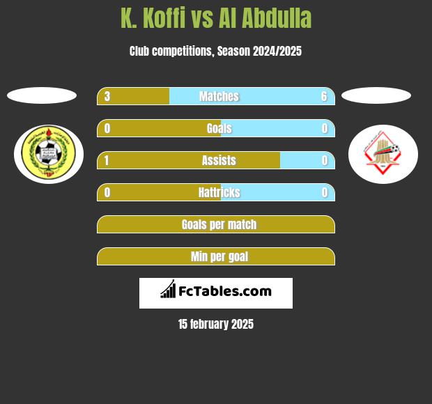 K. Koffi vs Al Abdulla h2h player stats