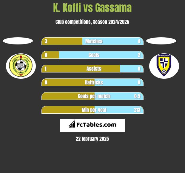 K. Koffi vs Gassama h2h player stats