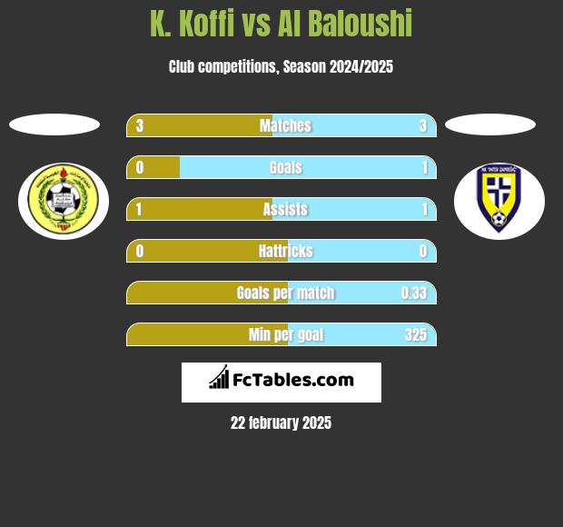 K. Koffi vs Al Baloushi h2h player stats