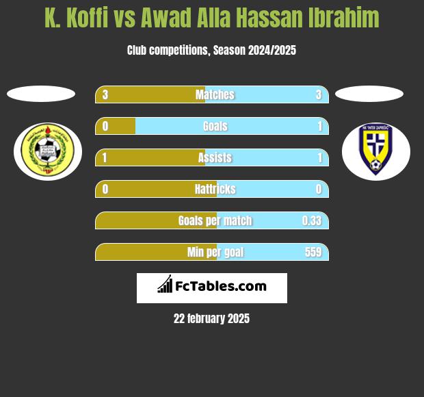 K. Koffi vs Awad Alla Hassan Ibrahim h2h player stats