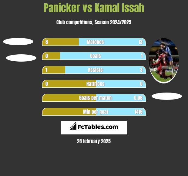 Panicker vs Kamal Issah h2h player stats