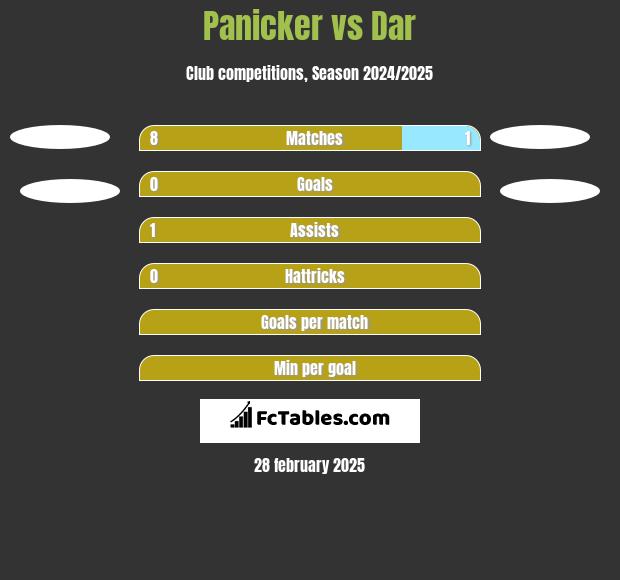 Panicker vs Dar h2h player stats